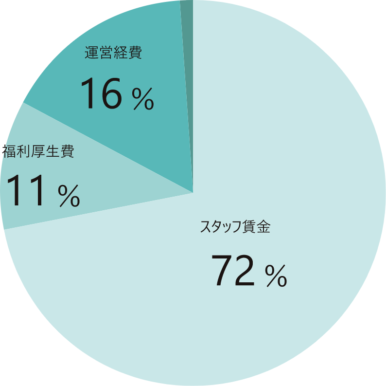 売上高